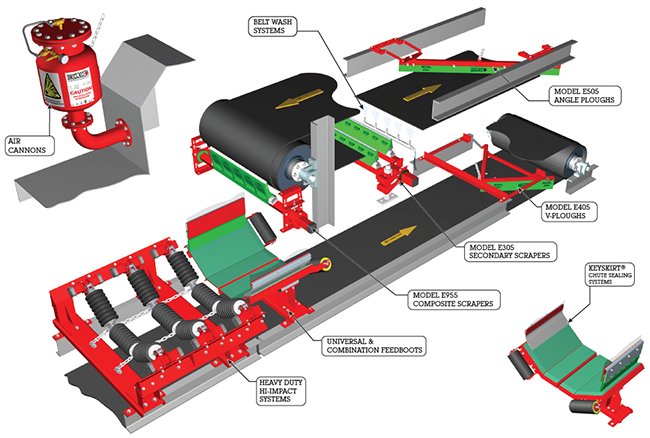 Conveyor Systems & Components